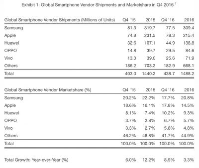 smartphone market Q4 2016