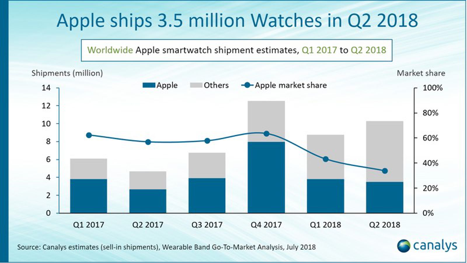 Strategy Analytics: Apple Watch accounted for half of all smartwatch sales  in 2018 - 9to5Mac