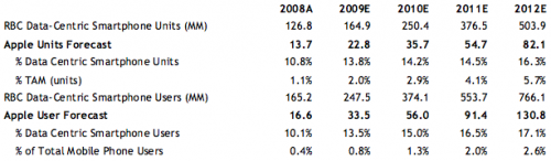 Analyst: Apple to Sell 80+ Million iPhones in 2012, Snag 5.7% of Total ...