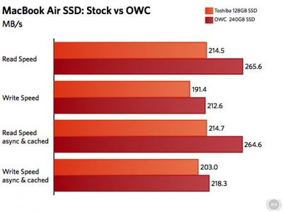 135753 owc ssd benchmarks