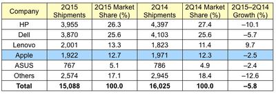 gartner_2Q15_us