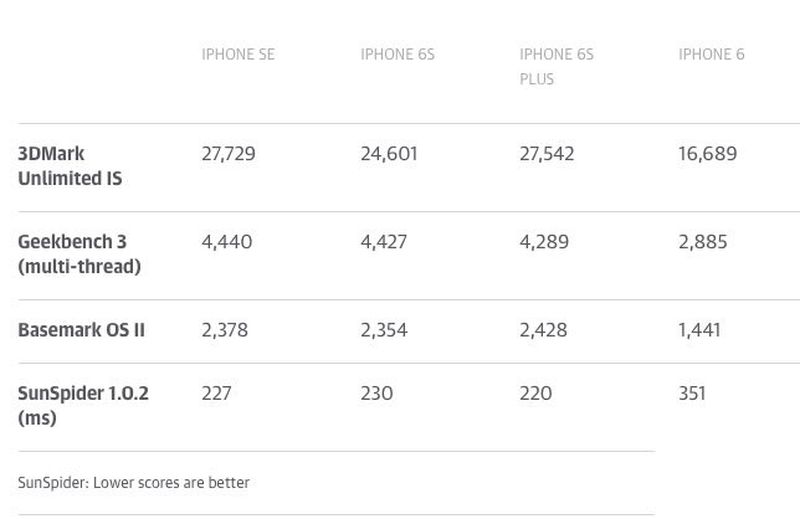 iphonesebenchmark