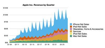 Apple Reports 3Q 2024 Results: .4B Profit on .8B Revenue