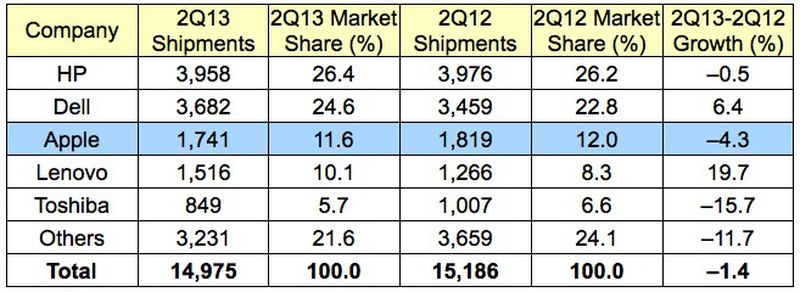 gartner_2Q13_us