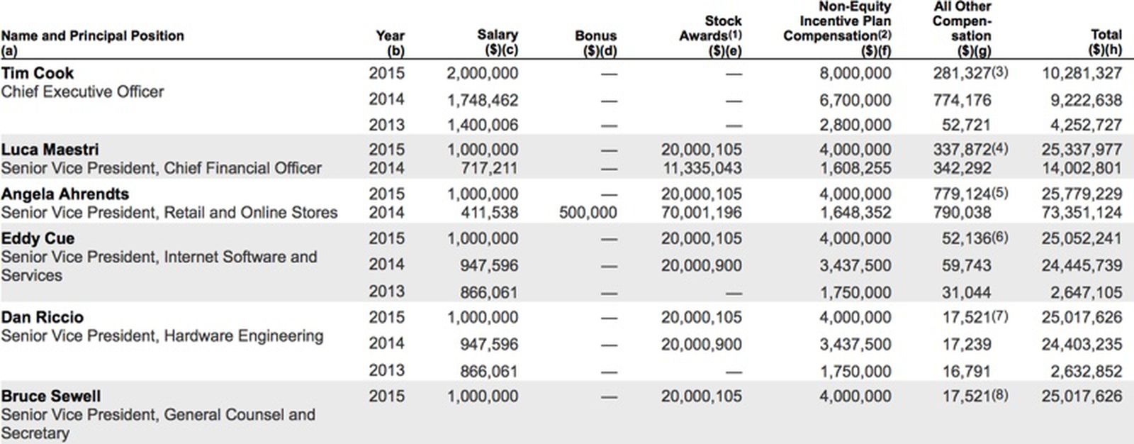 Apple CEO Tim Cook Earned 10.3M in Fiscal 2015, Up From 9.2M in 2014 MacRumors