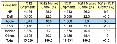 gartner 1Q12 us1