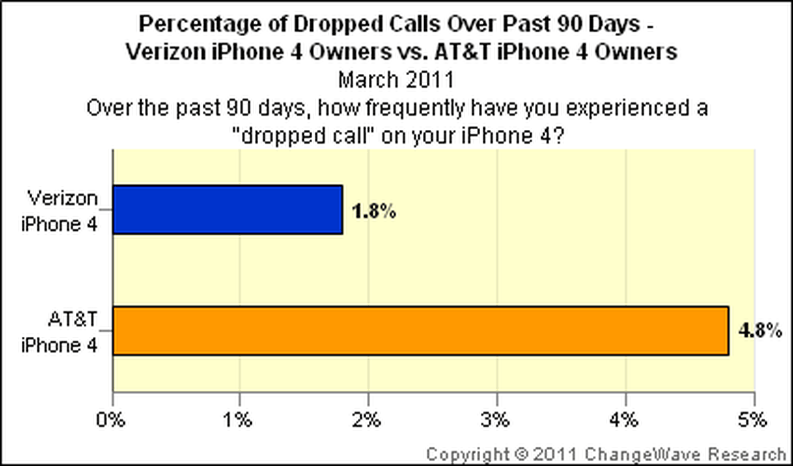 Verizon iPhones with Fewer Dropped Calls MacRumors