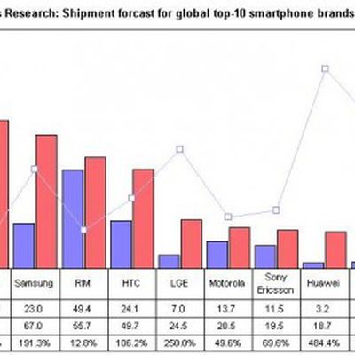 digitimes 2011 smartphone forecast