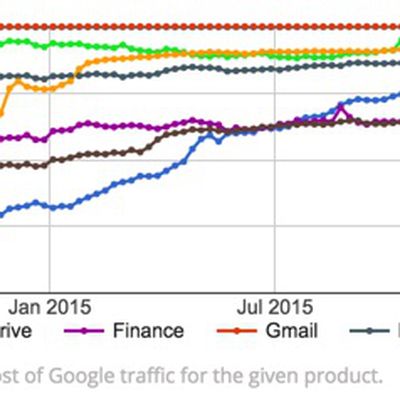 Youtube HTTPS chart