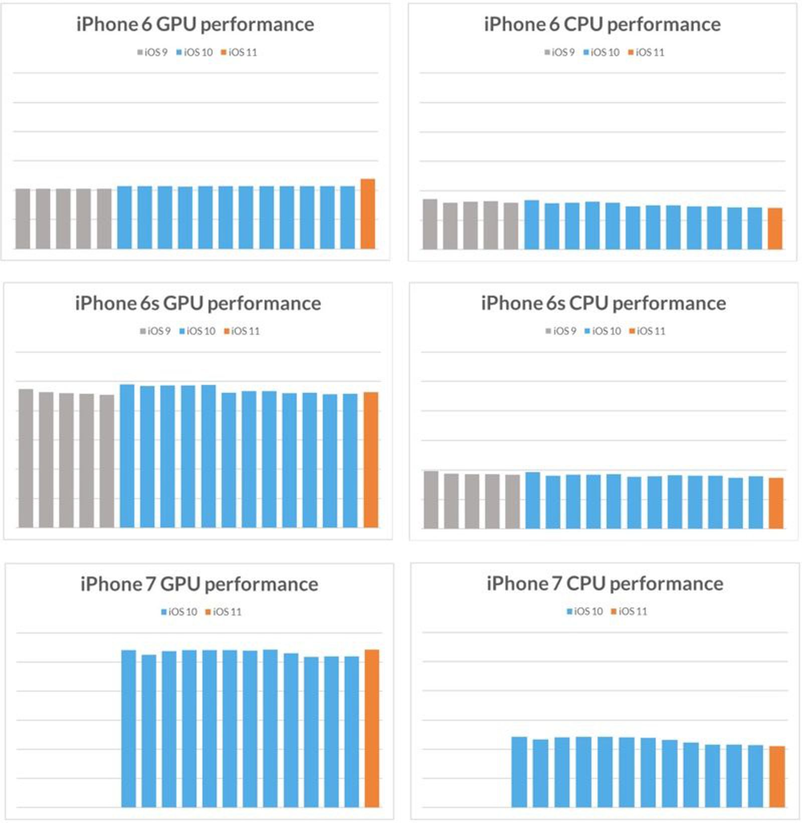 Iphone Optimize Performance Apple Doesn't Deliberately Slow Down Older Devices According to ...