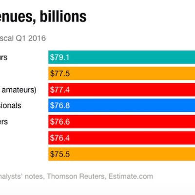 Q1 2016 Apple Estimates