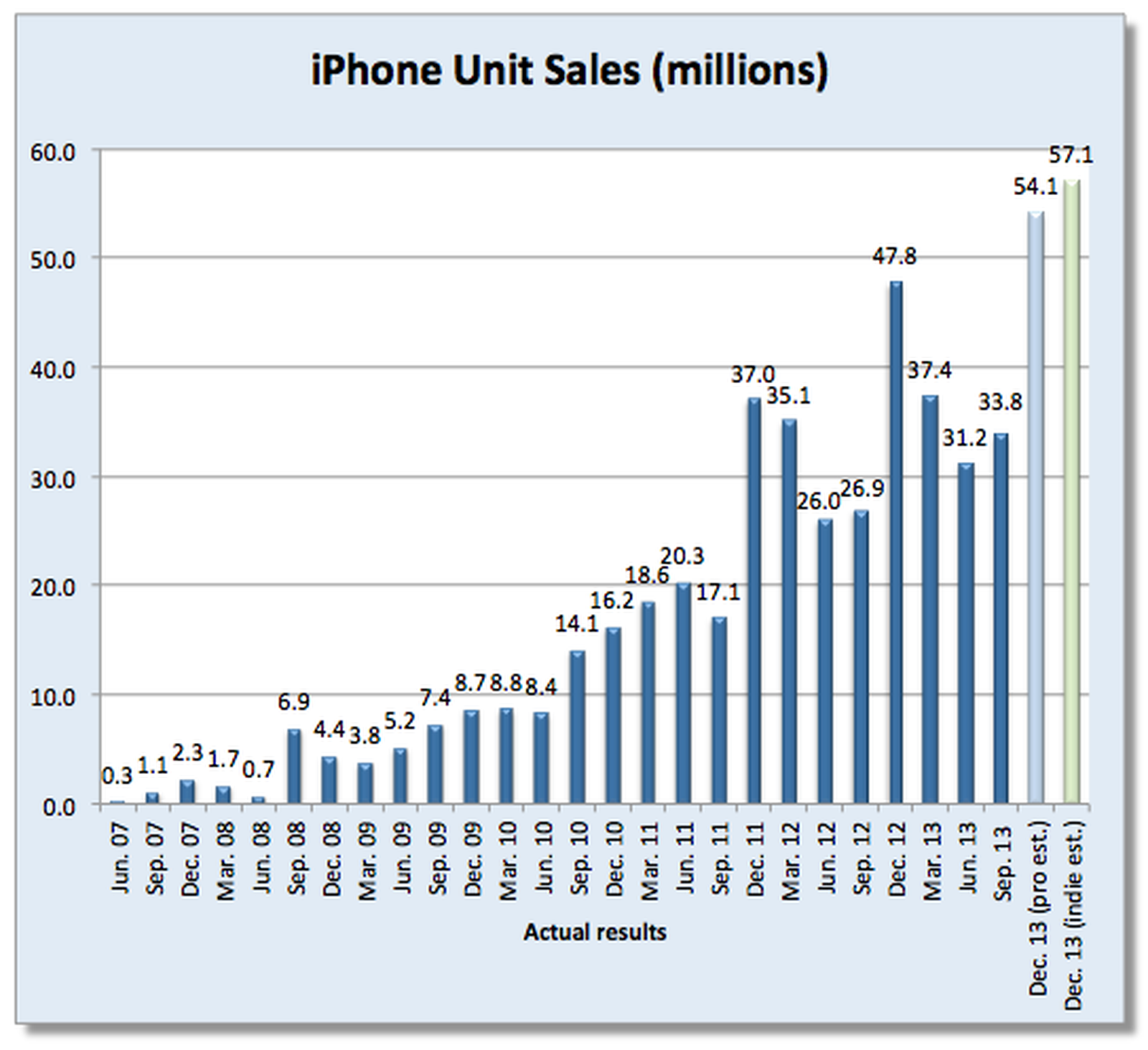 Сколько было продано айфонов. Статистика продаж айфонов. Показатели продаж iphone.