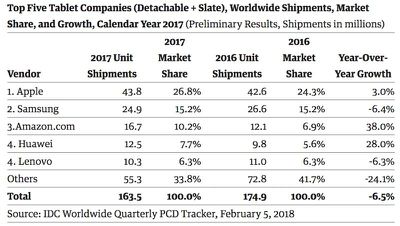 idc 2017 tablet shipments