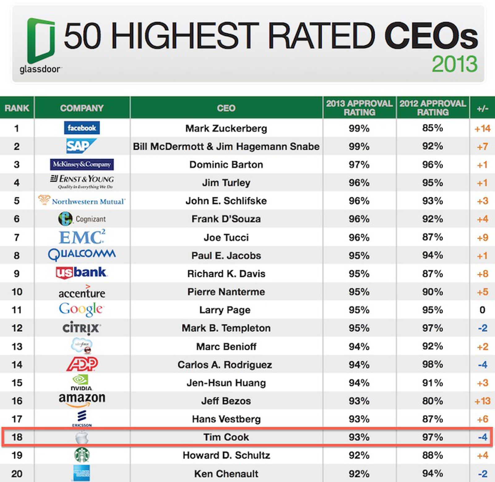 Highest rating. Glassdoor rating. Топ 50 самых популярных валют мира. Список 50 самых популярных мест в мире. Рейтинг 50 список смотреть.