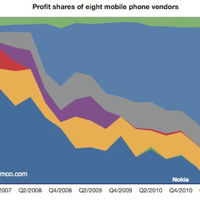 asymco q411 mobile phone profits