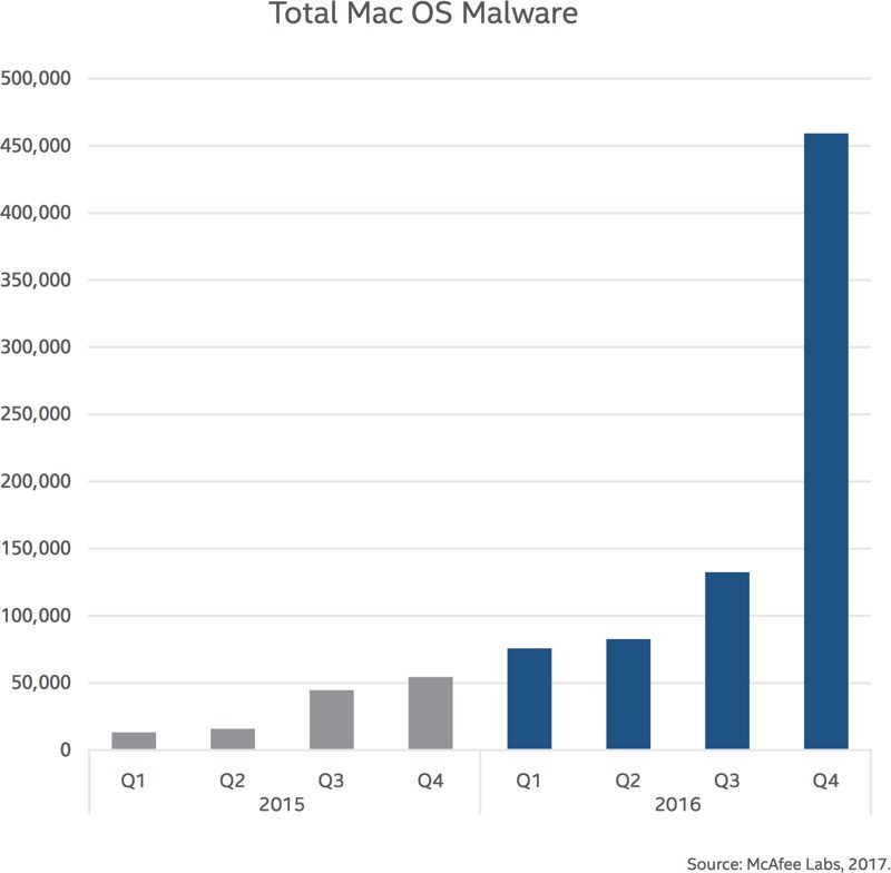 Malware Attacks on Macs Up 744% in 2016, Mostly Due to Adware - MacRumors