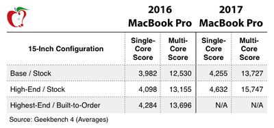 2017 MacBook Pro is Up to 20% Faster Than Last Year's Model in 