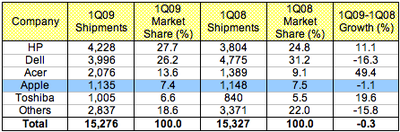 101536 gartner 1Q09 us