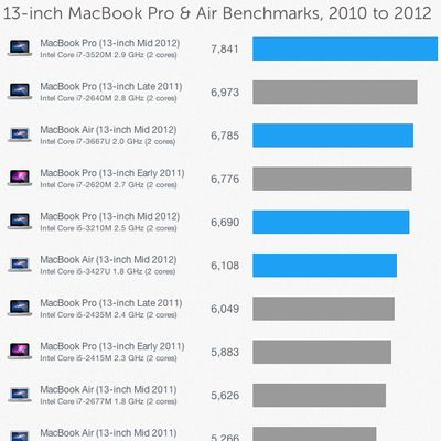 geekbench mid 2012 13 macbook pro