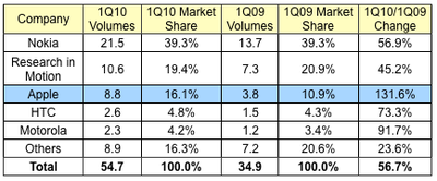 095243 idc 1Q10 smartphones