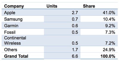 samsung smartwatch market share
