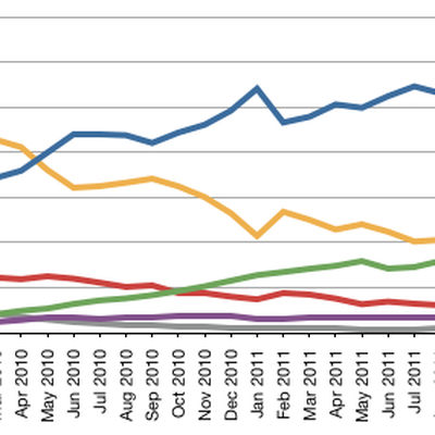 mobile web marketshare oct11