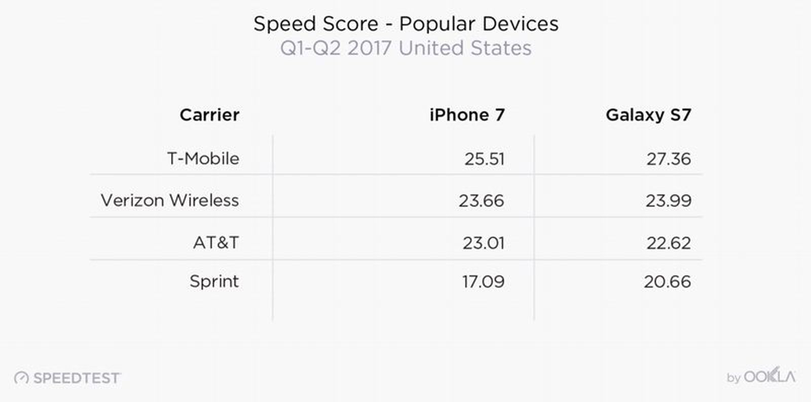 T-Mobile Offered Fastest LTE Speeds in the First Half of 2017 - MacRumors