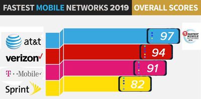 fastestmobilenetworks2019pcmag