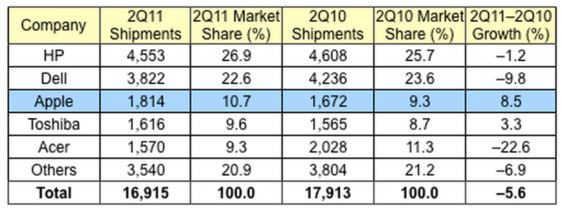 gartner_2Q11_us