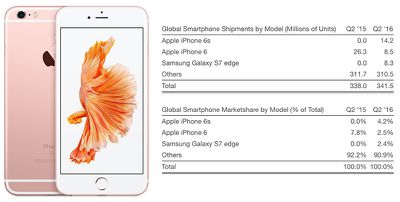 iphone_6s_2q16_strategy_analytics