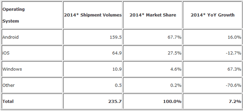 Worldwide Tablet Growth Expected to Slow to 7.2% in 2014 as iPad Sees ...