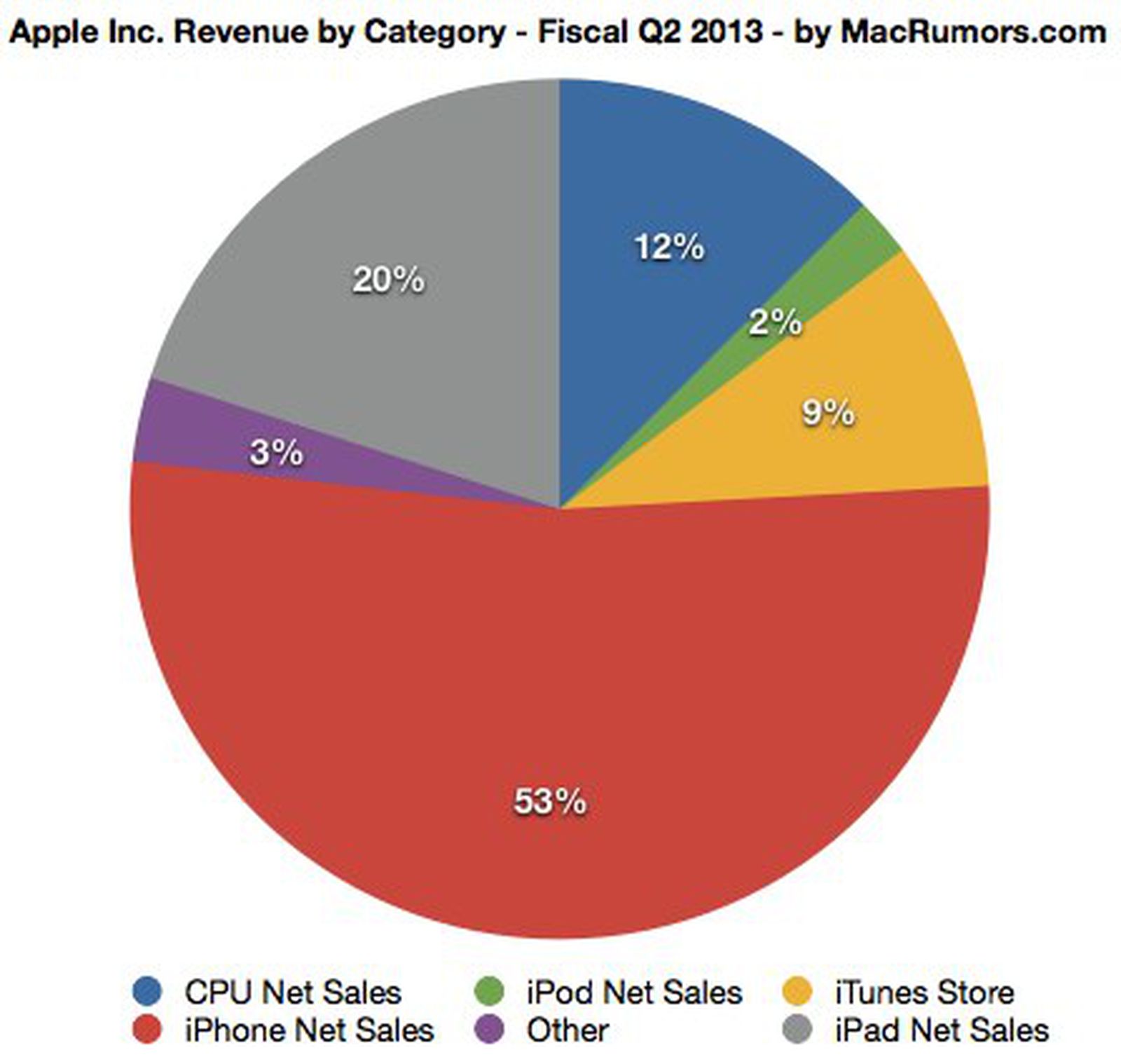 Apple Reports Q2 2013 Quarterly Results: $9.5 Billion Profit On $43.6 ...