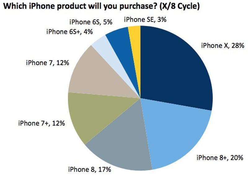 Over Half of Prospective iPhone X Buyers Surveyed Plan to Choose 256GB ...