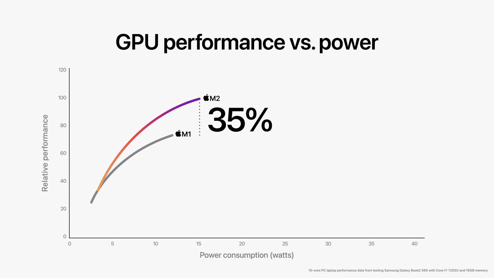 M 处理器之间的 GPU  表现