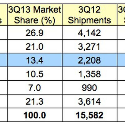 gartner 3Q13 us