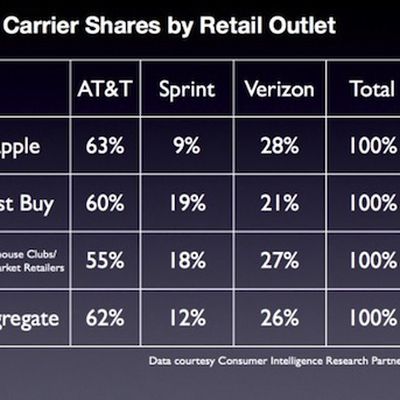 cirp 2012 carrier retail share