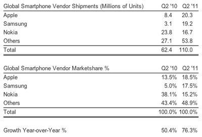 strategy analytics q211 smartphones