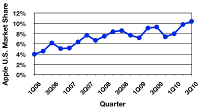 104516 gartner 3Q10 us trend