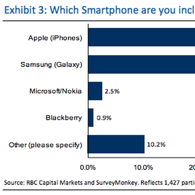 smartphone iphone 50 percent