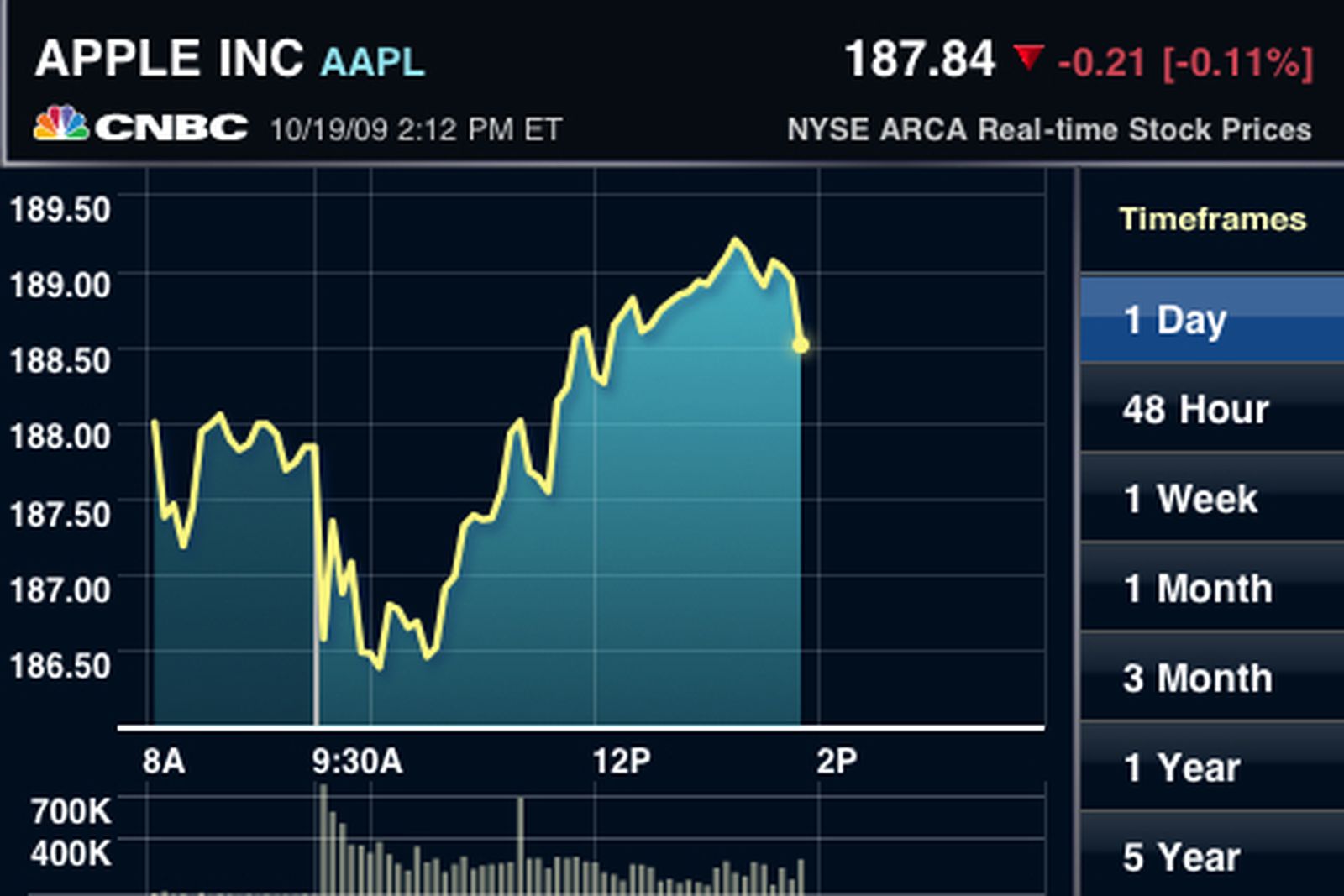 'CNBC RealTime' Brings Free RealTime Stock Quotes to iPhone MacRumors