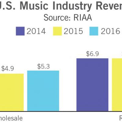 musicindustryrevenue