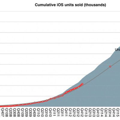 iphone units sold
