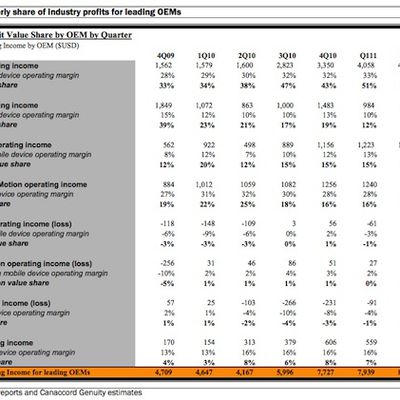 cannacord 3q11 mobile profit shares
