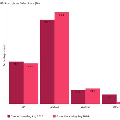 smartphone sales uk