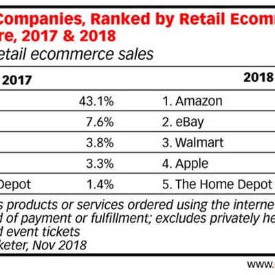 emarketer 2018 forecast