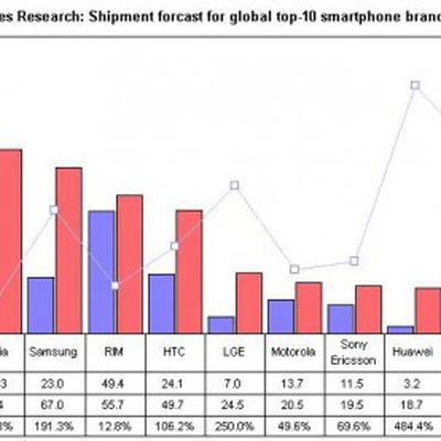 digitimes 2011 smartphone forecast