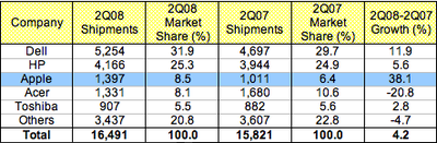 184019 gartner 2Q08 us