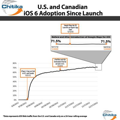 iOS Adoption Breakdown