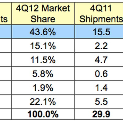 idc 4Q12 tablets