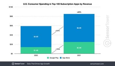 us subscription revenue 2021